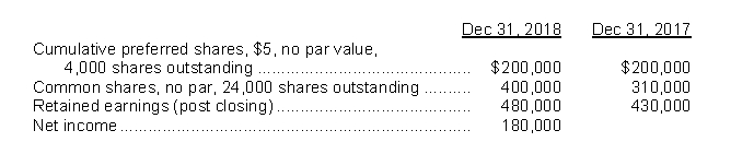 Use the following information for questions. The following data are provided for Croatia Corp.'s last two fiscal years:   Additional information: On May 1, 2018, 6,000 common shares were issued.Although dividends had been declared regularly up to December 31, 2017, preferred dividends were NOT declared during 2018.The market price of the common shares was $100 at December 31, 2018. -The price earnings ratio for 2018 is A) 12.22. B) 13.76. C) 14.99. D) 15.55.