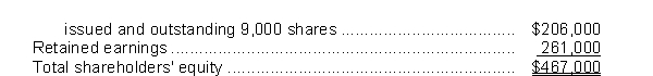 On December 31, 2016, the shareholders' equity section of Kay Inc.was as follows: Common shares, no par value: authorized 30,000 shares;   On March 31, 2017, when the market value of Kay's shares was $27 per share, the corporation declared a 20% stock dividend, and accordingly 1,800 additional shares were issued.For the three months ended March 31, 2017, Kay reported a net loss of $48,000.The balance of Kay's retained earnings at March 31, 2017, should be A) $164,400. B) $213,000. C) $216,600. D) $261,600.