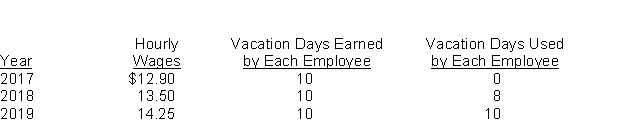 Use the following information for questions. Silver Ltd.has 35 employees who work 8-hour days and are paid hourly.On January 1, 2017, the company began a program of granting its employees 10 days paid vacation each year.Vacation days earned in 2017 may be taken starting on January 1, 2018.Information relative to these employees is as follows:   Silver has chosen to accrue the liability for compensated absences (vacation pay) at the current rates of pay in effect when the vacation pay is earned. -What is the amount of the Vacation Wages Payable that should be reported at December 31, 2019? A) $39,900 B) $45,360 C) $47,460 D) $47,880