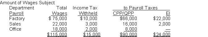 <strong>Willow Corp.'s payroll for the period ended October 31, 2017 is summarized as follows: Assume the following payroll tax rates: CPP/QPP for employer and employee 4.95% each Employment Insurance 1.83% for employee 1.4 times employee premium for employer To the nearest dollar, what amount should Willow accrue as its share of payroll taxes in its October 31, 2017 statement of financial position?</strong> A)$ 4,894 B)$ 5,070 C)$ 6,102 D)$20,070