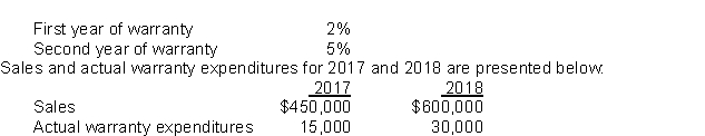 In 2017, Hydrogen Corp.began selling a new line of products that carry a two-year warranty against defects.Based upon past experience with other products, the estimated warranty costs related to dollar sales are as follows:   Hydrogen uses the expense approach to account for warranties.What is the estimated warranty liability at the end of 2018? A) $73,500 B) $43,500 C) $28,500 D) $12,000