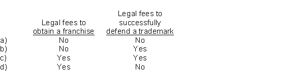 Which of the following legal fees should be capitalized?  