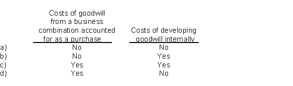 Which of the following costs of goodwill should be capitalized?  