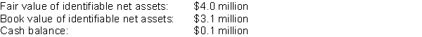 <strong>Mindy Corporation acquired all outstanding shares of Lahiri Ltd.For $4.2 million.Selected information relating to Lahiri was as follows: Mindy will recognize goodwill of</strong> A)$0.2 million. B)$1.1 million. C)$4.1 million. D)$3.0 million.