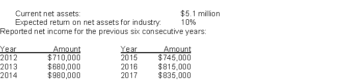 Use the following information for questions. Jeremiah Inc.is being targeted for acquisition by Argo Corporation.As an analyst for Argo, you are asked to determine the goodwill that, pending various assumptions, may be inherent in this potential transaction. The available information relating to Jeremiah includes the following:   Net income for 2014 included a $200,000 gain from the sale of a discontinued operation. -Assuming that excess earnings are expected to continue for 8 years, and ignoring the time value of money, estimated goodwill is A) $2,273,000. B) $2,006,667. C) $1,854,333. D) $1,531,733.