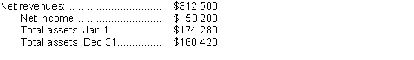 <strong>Use the following data for questions Wren Corp.reported the following data on its most recent financial statements: To two decimals, what is Wren Corp.'s asset turnover ratio?</strong> A)1.82 B)1.79 C)0.35 D)0.34