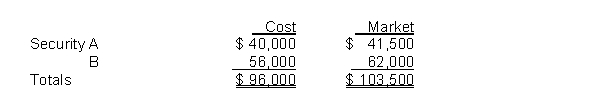 At December 31, 2017, Escargot Corp.has the following equity securities (no significant influence) that were purchased earlier in 2017, its first year of operation:   If the investments are being accounted for under the fair value through net income (FV-NI) model, the total book value of the investment accounts should A) be decreased by $7,500. B) be increased by $7,500. C) be decreased by $16,000. D) remain unchanged.
