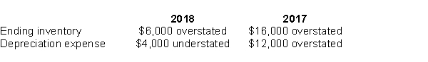 Use the following information for questions. Shanti Inc.is a calendar-year corporation.Its financial statements for the years 2018 and 2017 contained errors as follows:   -Assume that no correcting entries were made at December 31, 2017.Ignoring income taxes, by how much will retained earnings at December 31, 2018 be overstated or understated? A) $2,000 understated B) $18,000 understated C) $10,000 overstated D) $18,000 overstated