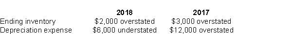 Use the following information for questions. Giselle Ltd.is a calendar-year corporation.Its financial statements for the years 2018 and 2017 contained errors as follows:   -Assume that the proper correcting entries were made at December 31, 2017.By how much will 2018 pre-tax income be overstated or understated? A) $2,000 understated B) $2,000 overstated C) $6,000 overstated D) $8,000 overstated