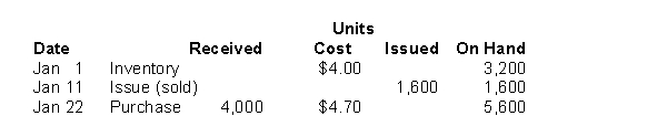 Arizona Inc.uses the perpetual inventory system, and recorded the following data pertaining to raw material X during January 2017:   The moving-average unit cost of raw material X inventory at January 31, 2017 is A) $4.70. B) $4.50. C) $4.43. D) $4.35.