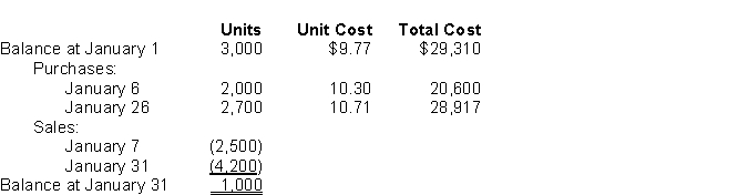 Use the following information for questions. The following information was available from the inventory records of Key Company for January:   -Assuming that Key uses the perpetual inventory system, what should the inventory be at January 31, using the moving-average inventory method, rounded to the nearest dollar? A) $10,237 B) $10,260 C) $10,360 D) $10,505
