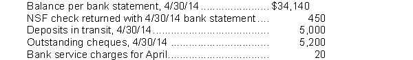 In preparing its bank reconciliation for the month of April 2014, Henke, Inc.has the following information available:   What should be the correct balance of cash at April 30, 2014? A) $34,370 B) $33,940 C) $33,490 D) $33,470