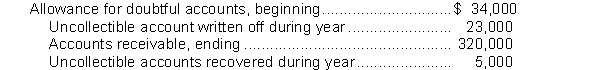 <strong>Lebanon Ltd.prepared an aging of its accounts receivable at December 31, 2017 and determined that the net realizable value of the receivables was $290,000.Additional information for calendar 2017 follows:   For the year ended December 31, 2017, Lebanon's bad debt expense should be</strong> A)$20,000. B)$23,000. C)$16,000. D)$14,000. <div style=padding-top: 35px> 