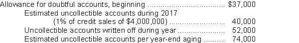 <strong>For the year ended December 31, 2017, Tunisia Corp.estimated its allowance for doubtful accounts using the year-end aging of accounts receivable.Additional information for calendar 2017 follows:   For the year ended December 31, 2017, Tunisia's bad debt expense should be</strong> A)$37,000. B)$52,000. C)$89,000. D)$126,000. <div style=padding-top: 35px> 