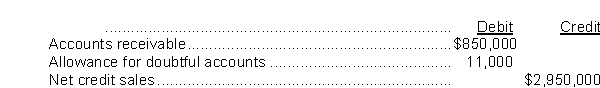 The following accounts were included on Mali Co.'s unadjusted trial balance at December 31, 2017:   Mali estimates that 1.5 % of the gross accounts receivable will become uncollectible.After the proper adjustment at December 31, 201, the allowance for doubtful accounts should have a credit balance of A) $23,750. B) $12,750. C) $11,000. D) $ 1,750.
