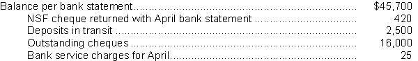 <strong>In preparing its bank reconciliation at April 30, 2017, Delta Inc.has the following information available:   The correct balance of cash at April 30, 2017 is</strong> A)$45,280. B)$32,200. C)$48,200. D)$61,700. <div style=padding-top: 35px> 
