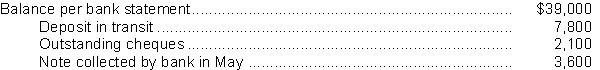 <strong>In preparing its bank reconciliation at May 31, 2017, Teddy Graham Co.has the following information available:   The correct balance of cash at May 31, 2017 is</strong> A)$47,800. B)$47,400. C)$44,700. D)$42,000. <div style=padding-top: 35px> 