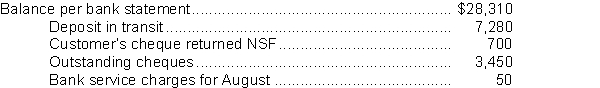 <strong>In preparing its August 31 bank reconciliation, Ghana Corp.has the following information available:   Ghana's correct cash balance at August 31 is</strong> A)$31,440. B)$32,090. C)$32,140. D)$32,190. <div style=padding-top: 35px> 