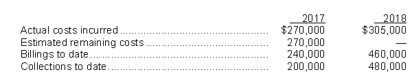 Use the following information to answers questions  During 2017, Indie Corp.started a construction job with a total contract price of $700,000.Indie has consistently used the completed contract method.The job was completed on December 15, 2017.Additional data are as follows:   -For 2017, what amount should Horn recognize as gross profit? A) $0 B) $80,000 C) $95,000 D) $125,000