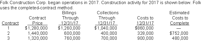 Use the following information for questions.    -Which of the following should be shown on the income statement for 2017 related to Contract 1? A) gross profit, $180,000 B) gross profit, $240,000 C) gross profit, $400,000 D) gross profit, $420,000