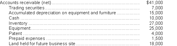 Pluto Corp.'s trial balance included the following account balances at December 31, 2017:   In Pluto's December 31, 2017 statement of financial position, the current assets total is A) $104,500. B) $90,500. C) $86,500. D) $73,500.