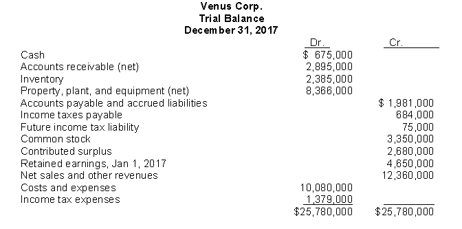 Use the following information for questions. Venus Corp.'s trial balance at December 31, 2017 is properly adjusted except for the income tax expense adjustment.   Other financial data for the year ended December 31, 2017: <font face= symbol ></font><font face= symbol ></font>Included in accounts receivable is $720,000 due from a customer and payable in quarterly instalments of $90,000.The last payment is due December 29, 2019. <font face= symbol ></font><font face= symbol ></font>The balance in the future income tax liability account relates to a temporary difference that arose in a prior year, of which $30,000 is classified as a current liability. <font face= symbol ></font><font face= symbol ></font>During the year, estimated tax payments of $465,000 were charged to income tax expense.The current and future tax rate on all types of income is 35 percent. -In Venus's December 31, 2017 statement of financial position, the current assets total is A) $5,955,000. B) $5,595,000. C) $3,060,000. D) $4,495,000.