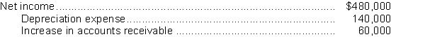 Yule Corporation reports the following information:   Yule should report cash provided by operating activities of A) $280,000. B) $400,000. C) $560,000. D) $680,000.