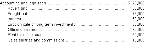 Use the following information for questions. Oskar Corp.reports operating expenses in two categories: (1) selling and (2) general and administrative.The adjusted trial balance at December 31, 2017, included the following expense accounts:   One-half of the rented premises is occupied by the sales department. -How much of the expenses listed above should be included in Oskar's general and administrative expenses for 2017? A) $380,000 B) $410,000 C) $440,000 D) $470,000