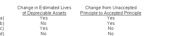 Which of the following should be reported as an adjustment to retained earnings?  