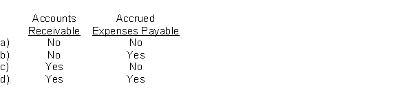 Compared to the accrual basis of accounting, the cash basis of accounting overstates income by the net increase during the accounting period of the  