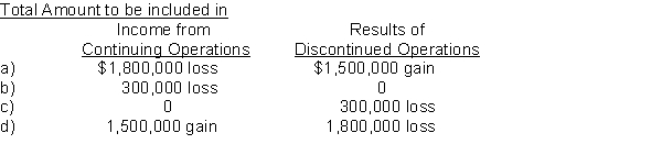 During 2017, Honeydew Corp disposed of Blackberry Division, a major segment of its business.Honeydew realized a gain of $1,500,000, net of taxes, on the sale of Blackberry's assets.During 2017, Raspberry's operating losses, net of taxes, were $1,800,000.How should these facts be reported in Honeydew's income statement for 2017?  