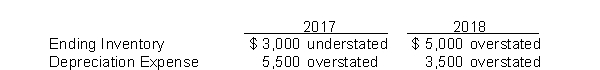 Use the following information for questions. Ignore taxes. Peach Inc.'s financial statements for the years 2017 and 2018 contained errors as follows:   -Assuming that none of the errors were detected or corrected, by what amount will retained earnings at December 31, 2018 be overstated or understated? A) $4,000 understated B) $5,000 overstated C) $8,500 understated D) $11,500 understated
