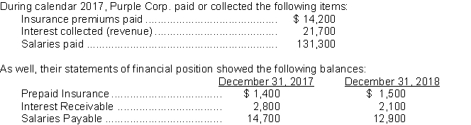 Use the following information for questions.    -The interest revenue on the 2017 statement of comprehensive income was A) $22,400. B) $21,700. C) $19,600. D) $21,000.
