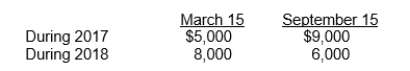 <strong>Mark-Wall Corp.'s trademark was licensed to Rodgers Inc.for royalties of 12% of sales of the trademarked items.Royalties are payable semi-annually on March 15 for sales in July through December of the previous year, and on September 15 for sales in January through June of the same year.Mark-Wall received the following royalties from Rodgers: Rodgers estimates that sales of the trademarked items would total $67,000 for July through December 2018.On their statement of comprehensive income for calendar 2018, Mark-Wall's royalty revenue should be</strong> A)$8,040. B)$14,000. C)$14,040. D)$21,000.