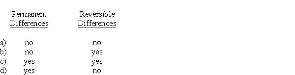 When calculating income tax expense, taxable income of a corporation differs from pre-tax accounting income because of  
