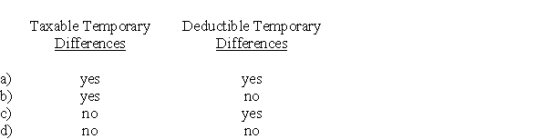 Machinery was acquired at the beginning of the year. Depreciation recorded during the life of the machinery could result in  