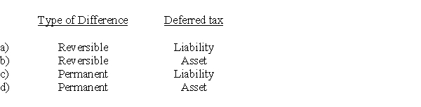 A corporation records an unrealized loss on short-term securities. This would result in what type of difference and in what type of deferred tax account?  