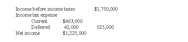 Columbia Corp.'s partial income statement for its first year of operations is as follows:   Columbia uses straight-line depreciation for financial reporting purposes and CCA for tax purposes. The depreciation expense for the year was $700,000. Except for depreciation, there were no other differences between accounting income and taxable income. Assuming a 30% tax rate, what amount was claimed for CCA on the corporation's tax return for the year? A) $560,000 B) $665,000 C) $700,000 D) $840,000