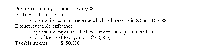 For calendar 2017, Peanuts Corp. prepared the following reconciliation of accounting income to taxable income:   Peanut's income tax rate is 25% for 2017. What amount should the corporation report in its 2017 income statement as current income tax expense? A) $ 25,000 B) $112,500 C) $187,500 D) $212,500