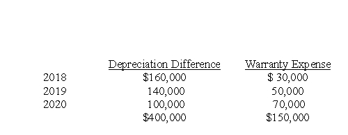 For calendar 2017, Melvin Corp. reported depreciation expense of $800,000 on its income statement, but on its 2017 income tax return, Melvin claimed CCA of $1,200,000. The 2017 income statement also included $150,000 in accrued warranty expense that will be deducted for tax purposes when paid. Melvin's income tax rates are 30% for 2017 and 2015, and 24% for 2018 and 2019. The depreciation difference and warranty expense will reverse over the next three years as follows:   These were Melvin's only reversible differences. At December 31, 2017, Melvin's deferred tax liability should be A) $67,800. B) $73,200. C) $75,000. D) $133,800.