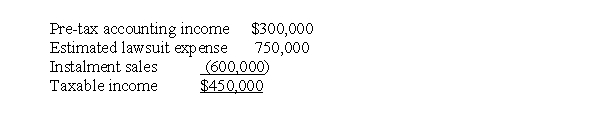 At the end of 2017, its first year of operations, Rinaldo Corp. prepared the following reconciliation between pre-tax accounting income and taxable income:   The estimated lawsuit expense of $750,000 will be deductible in 2019 when it is expected to be paid. The instalment sales will be realized at $300,000 in each of the next two years. The income tax rate is 30% for all years. The deferred tax asset to be recorded is A) $ 0. B) $45,000. C) $90,000. D) $225,000.