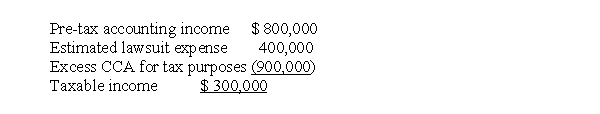 At the end of 2017, its first year of operations, Gaucho Corp. prepared the following reconciliation between pre-tax accounting income and taxable income:   The estimated lawsuit expense of $400,000 will be deductible in 2018 when it is expected to be paid. Use of the depreciable assets will result in taxable amounts of $300,000 in each of the next three years. The income tax rate is 25% for all years. Gaucho adheres to IFRS requirements. The deferred tax asset to be recorded is A) $200,000. B) $160,000. C) $100,000. D) $ 60,000.
