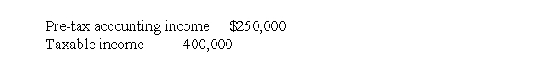 Gretna Corp. reported the following results for calendar 2017, its first year of operations:   The difference between accounting income and taxable income is due to a temporary difference, which will reverse in 2018. Assuming that the enacted tax rates in effect are 30% in 2017 and 25% in 2018, what amount should Gretna record as the deferred tax asset or liability for calendar 2017? A) $45,000 deferred tax liability B) $37,500 deferred tax asset C) $45,000 deferred tax asset D) $37,500 deferred tax liability