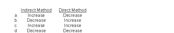 When preparing a statement of cash flows, an increase in accounts payable during a period would require which of the following adjustments in determining cash flows from operating activities?  