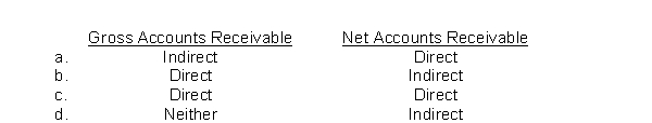 When preparing a statement of cash flows, the following are used for which method in determining cash flows from operating activities?  