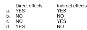 Which of the following is true regarding whether IFRS specifically addresses the accounting and reporting for effects of changes in accounting policies?  