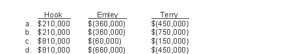 Hook Company leased equipment to Emley Company on July 1, 2015, for a one-year period expiring June 30, 2016, for $60,000 a month.On July 1, 2016, Hook leased this piece of equipment to Terry Company for a three-year period expiring June 30, 2019, for $75,000 a month.The original cost of the equipment was $4,800,000.The equipment, which has been continually on lease since July 1, 2016, is being depreciated on a straight-line basis over an eight-year period with no residual value.Assuming that both the lease to Emley and the lease to Terry are appropriately recorded as operating leases for accounting purposes, what is the amount of income (expense) before income taxes that each would record as a result of the above facts for the year ended December 31, 2016?  