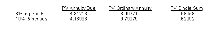On January 2, 2015, Gold Star Leasing Company leases equipment to Brick Co.with 5 equal annual payments of $80,000 each, payable beginning January 2, 2015.Brick Co.agrees to guarantee the $50,000 residual value of the asset at the end of the lease term.Brick's incremental borrowing rate is 10%, however it knows that Gold Star's implicit interest rate is 8%.What journal entry would Brick Co.make at January 2, 2015 to record the lease?    
