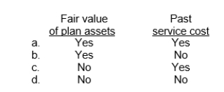 Which of the following items should be included in pension expense calculated by an employer who sponsors a defined-benefit pension plan for its employees?  