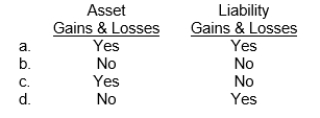 The unexpected gains or losses that result from changes in the defined benefit obligation are called  